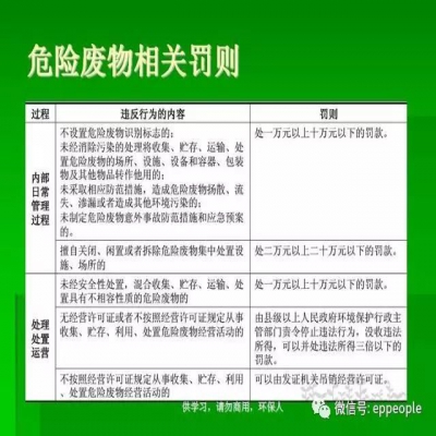 最新危廢常見違法行為及對策！50條