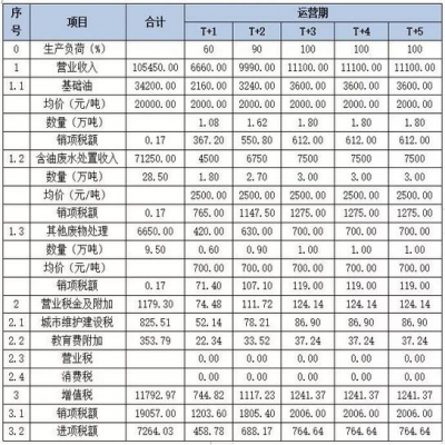 化工園區(qū)『危險(xiǎn)廢物資源化利用項(xiàng)目』可行性研究報(bào)告案例